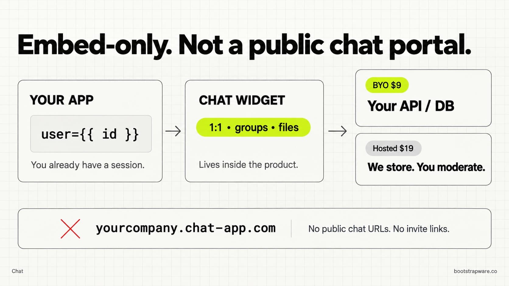 Embed-only Chat flow: your app asserts user id, the widget handles 1:1 groups and files, then BYO or Hosted storage. No public chat URLs.
