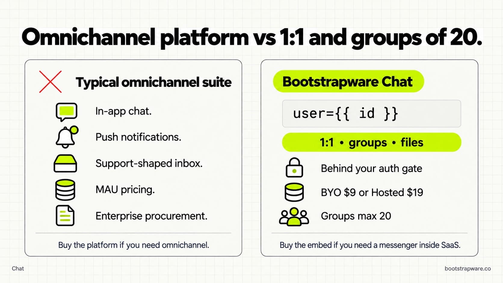 Omnichannel suite features versus Bootstrapware Chat as 1:1 and groups of 20 behind your auth gate at BYO $9.99 or Hosted $19.99.