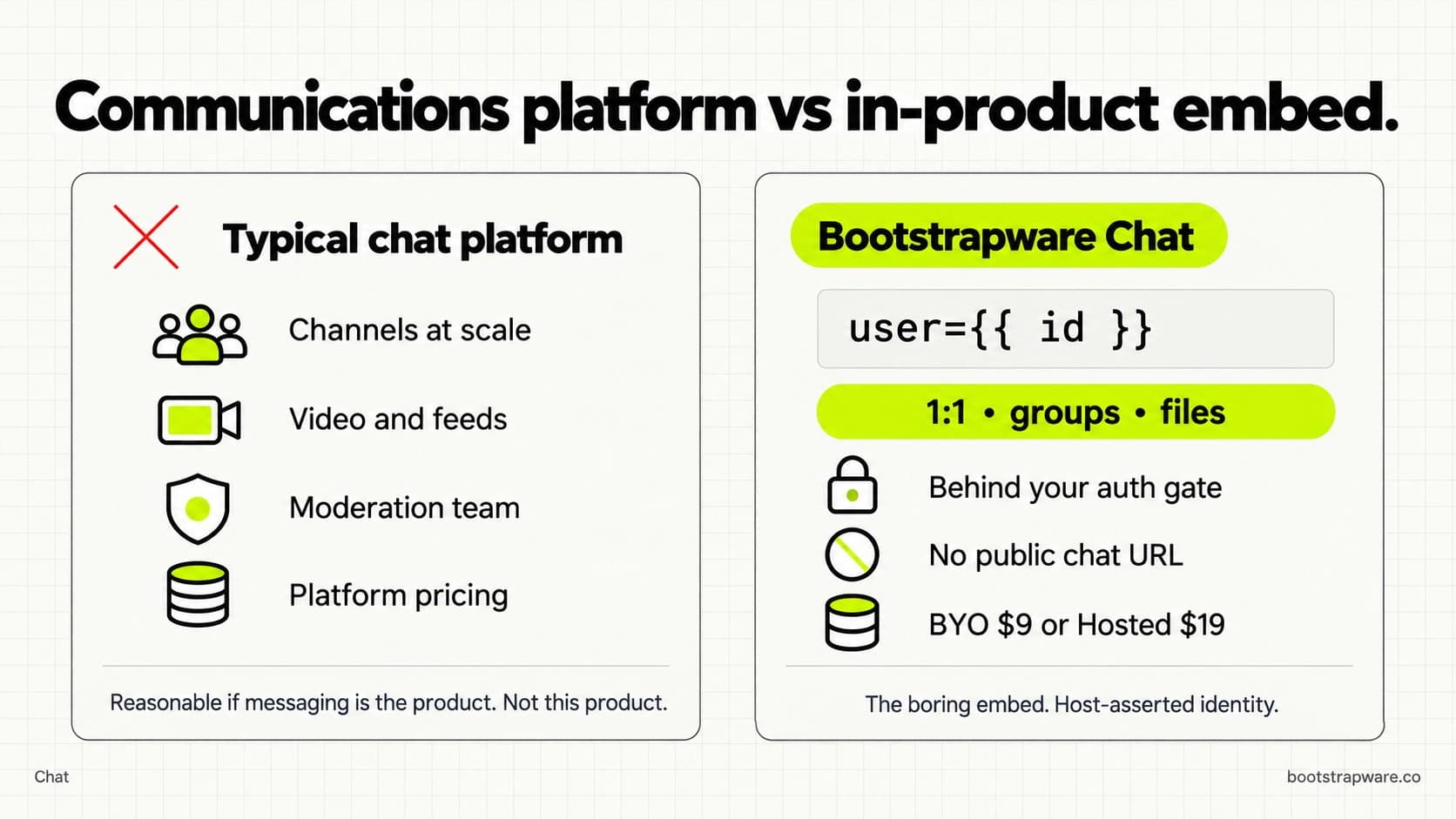 Communications platform features crossed out versus Bootstrapware Chat as an embed behind your auth gate at BYO $9.99 or Hosted $19.99.