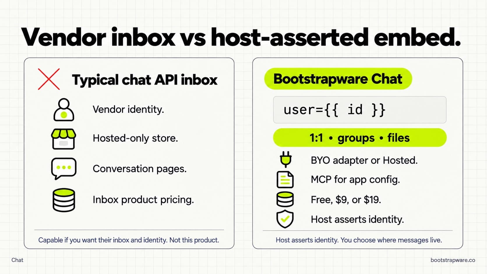 Vendor chat inbox identity and hosted-only store versus Bootstrapware Chat with host-asserted identity, BYO or Hosted, and MCP app config.