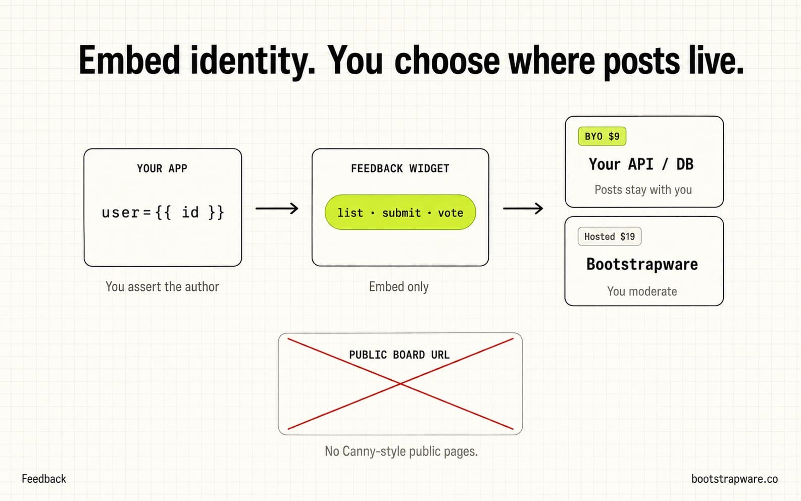 Embed identity and choose where posts live: BYO on your API, or Hosted on Bootstrapware. No public board URLs.