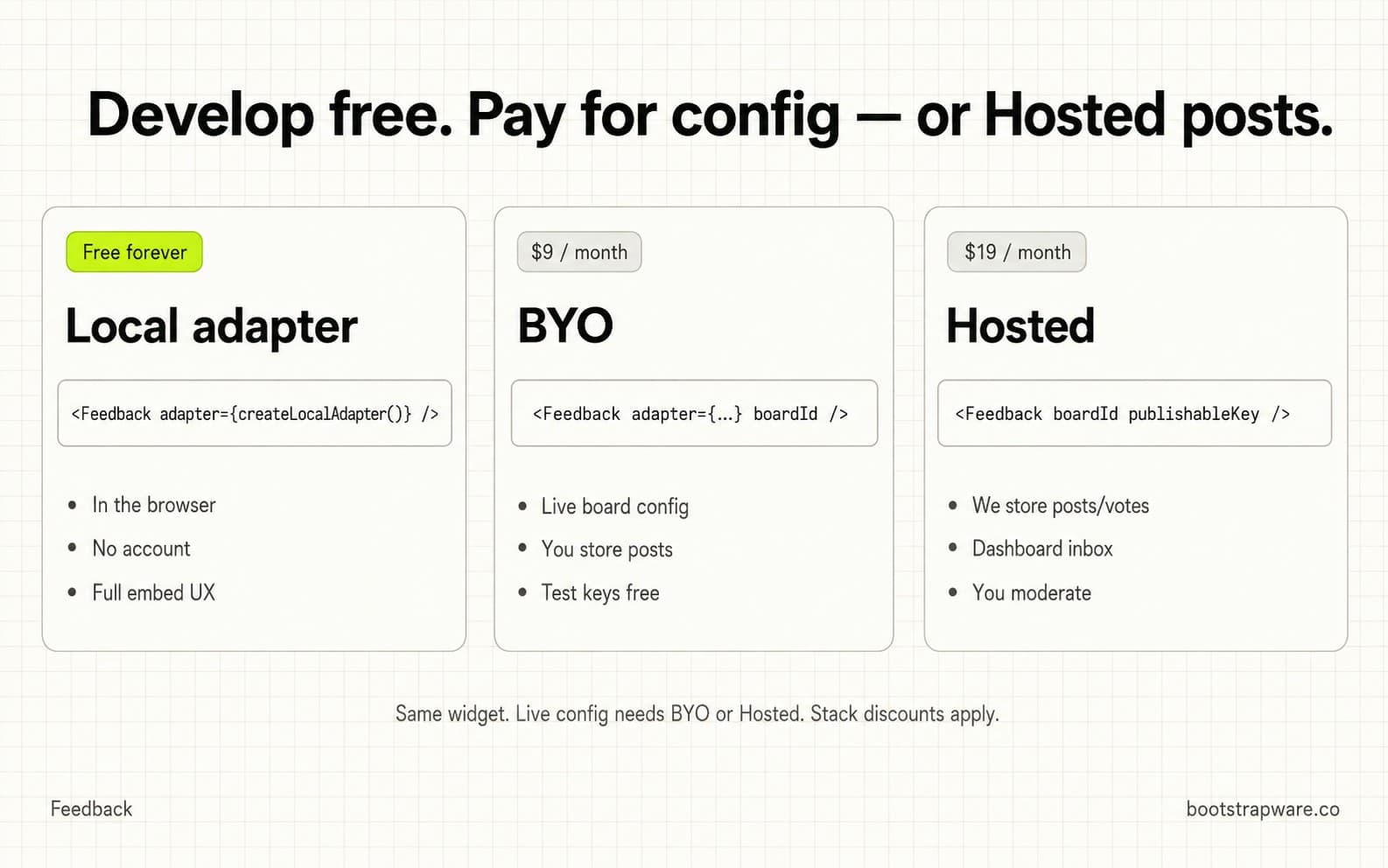 Develop free with a local adapter. Pay $9.99 for BYO board config or $19.99 for Hosted posts.