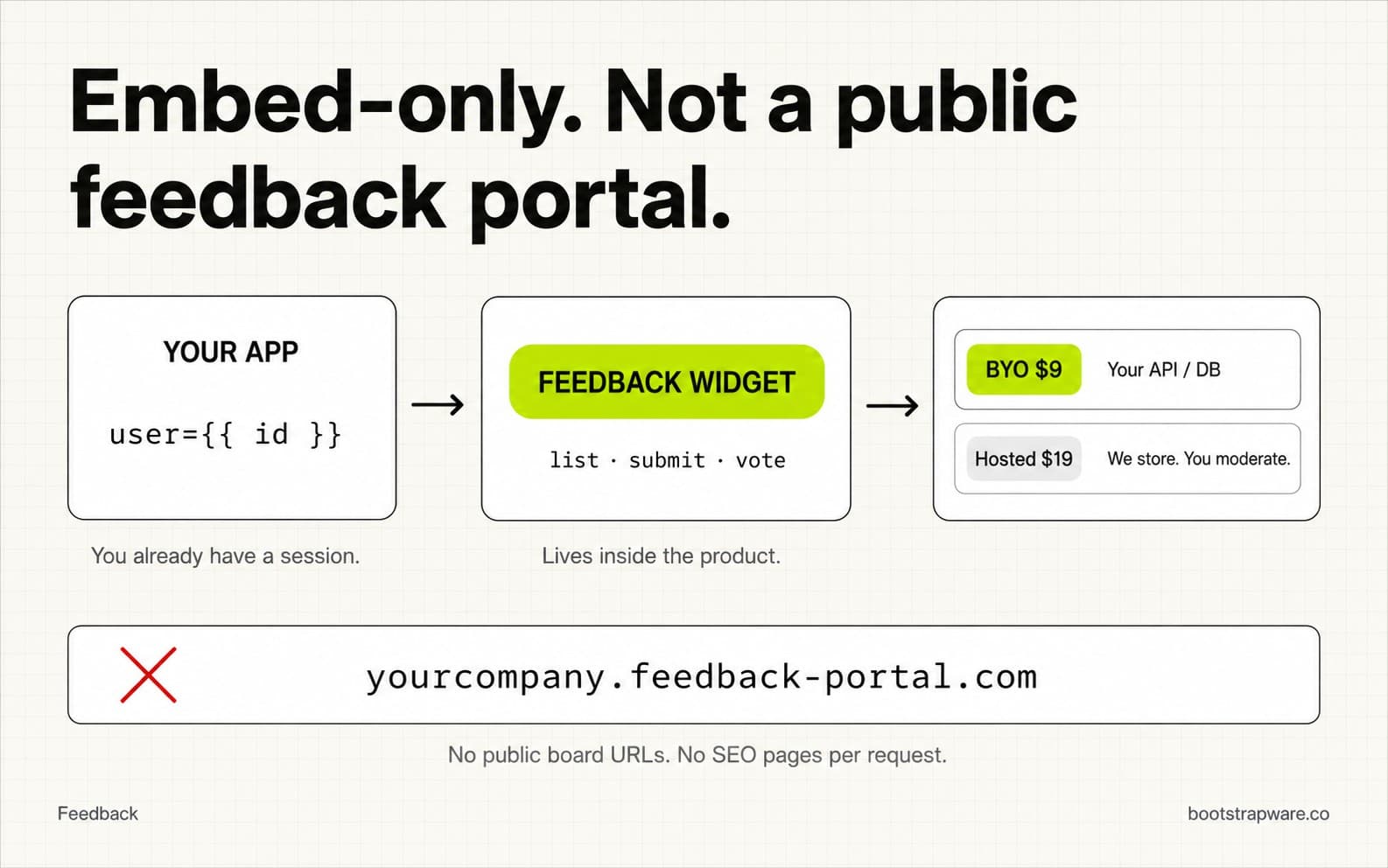 Embed-only Feedback flow: your app asserts user id, the widget lists submits and votes, then BYO or Hosted storage. No public board URLs.