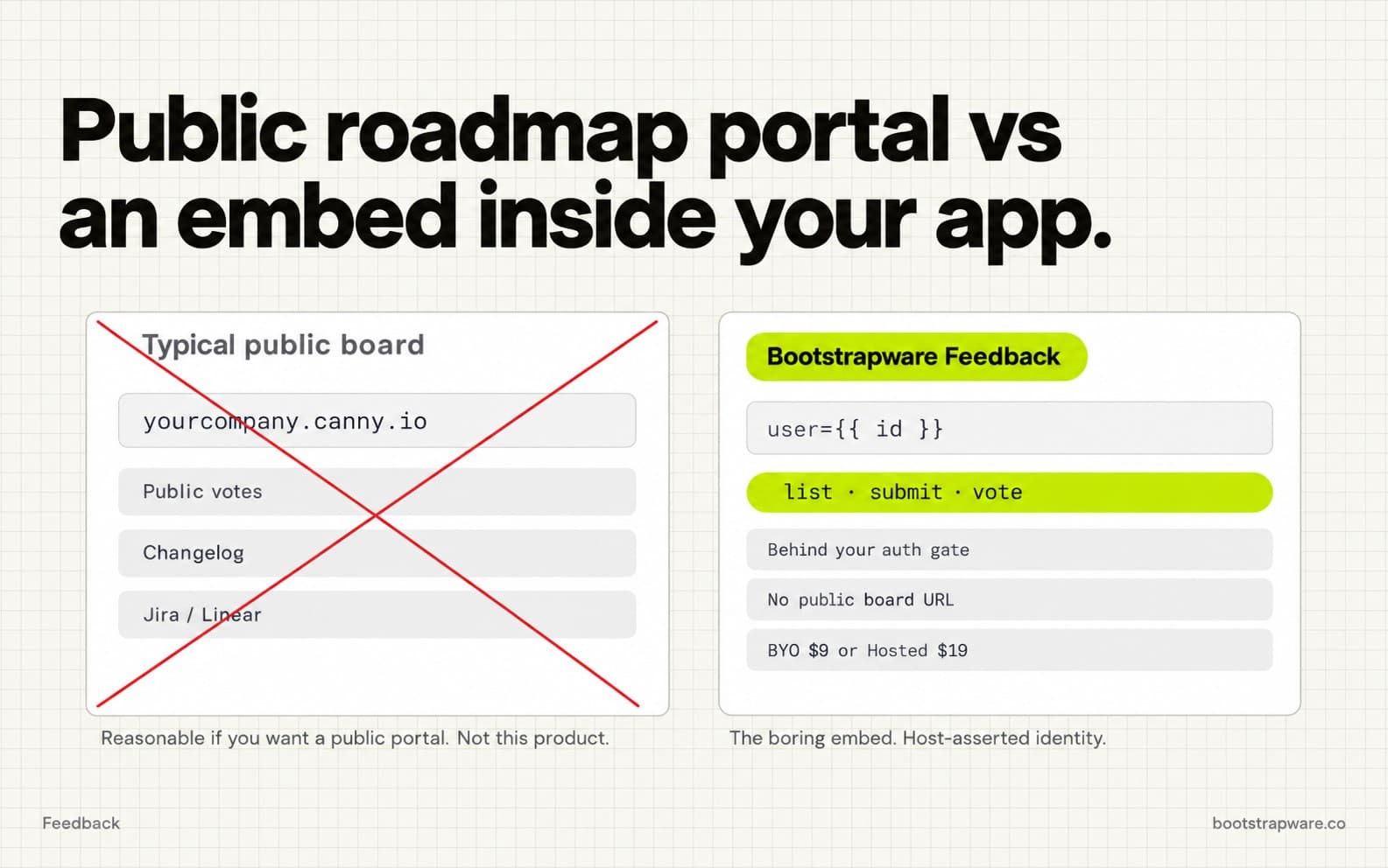 Public roadmap portal with a public Canny-style URL crossed out, versus Bootstrapware Feedback as an embed behind your auth gate at BYO $9.99 or Hosted $19.99.