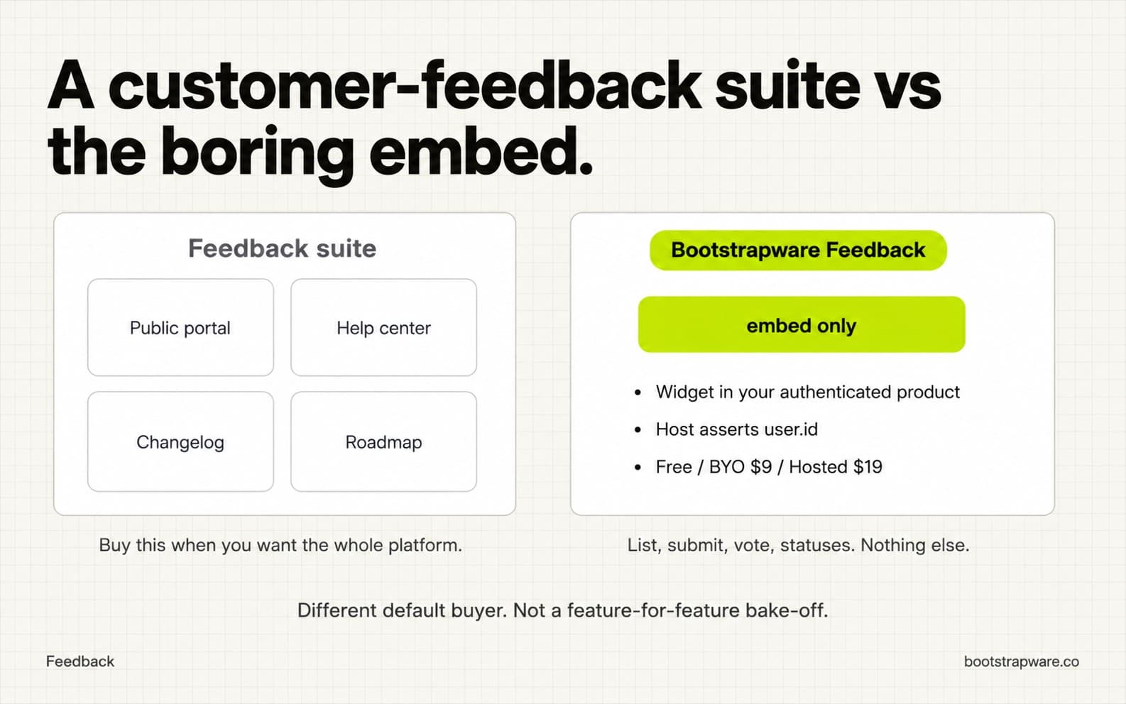 A customer-feedback suite with portal, help center, changelog, and roadmap versus Bootstrapware Feedback as an embed-only board at Free, BYO $9.99, or Hosted $19.99.