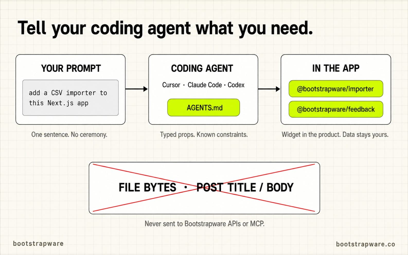 Prompt to coding agent to Bootstrapware packages. File bytes and post title or body are never sent to Bootstrapware APIs or MCP.