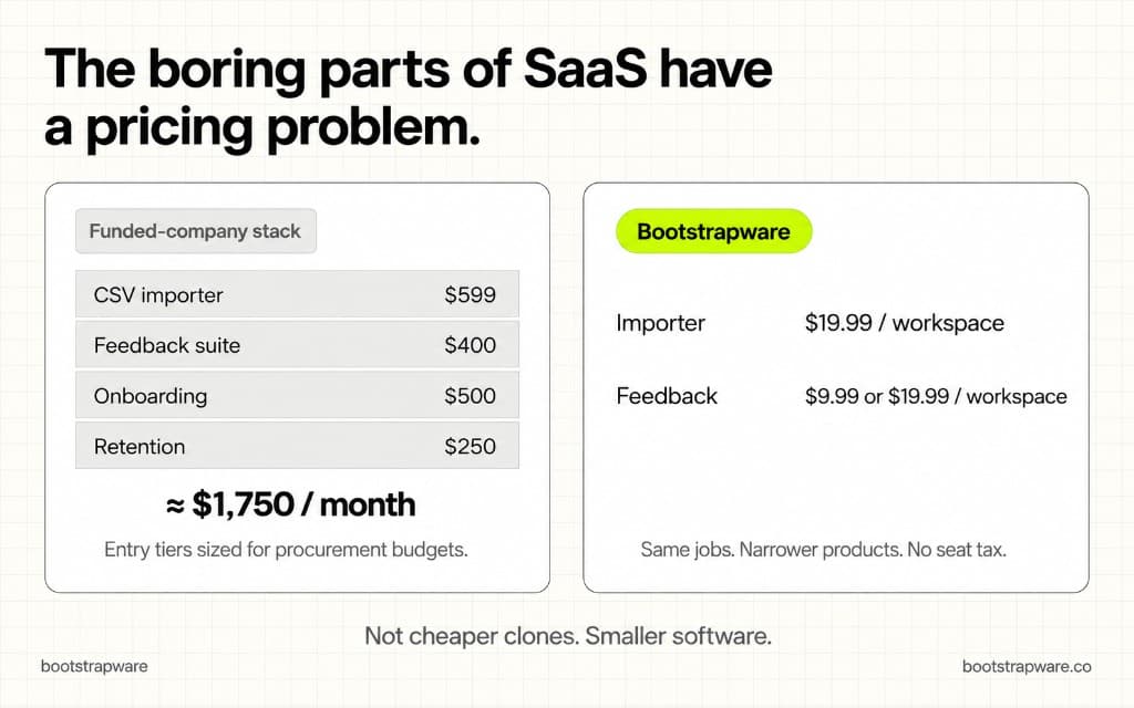 Funded-company stack totaling about $1,750 a month versus Bootstrapware Importer at $19.99 and Feedback at $9.99 or $19.99 per workspace.