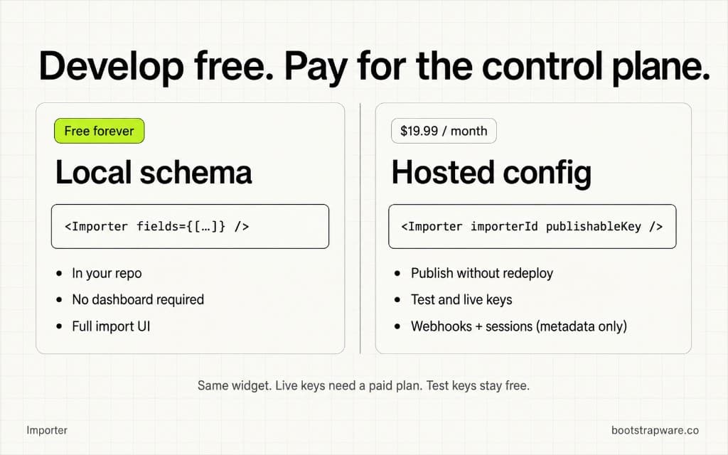 Develop free with a local fields schema. Pay $19.99 a month for hosted config, live keys, and metadata-only sessions.