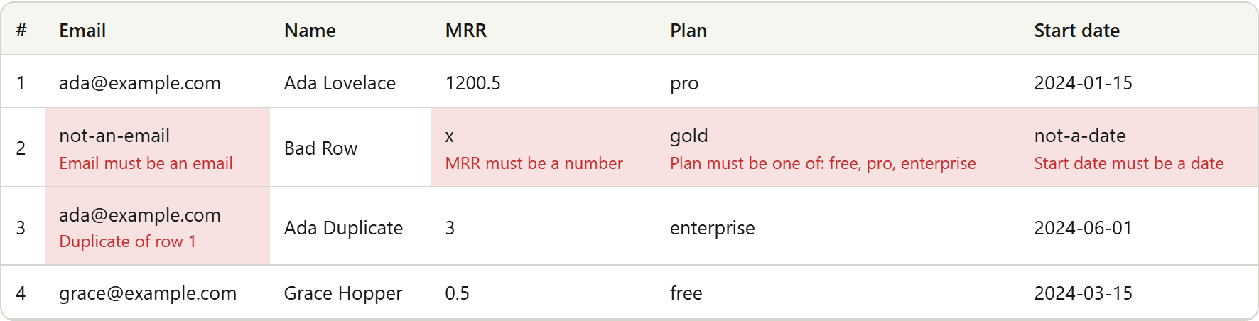 Preview table with invalid email, number, enum, date, and a duplicate of row 1.