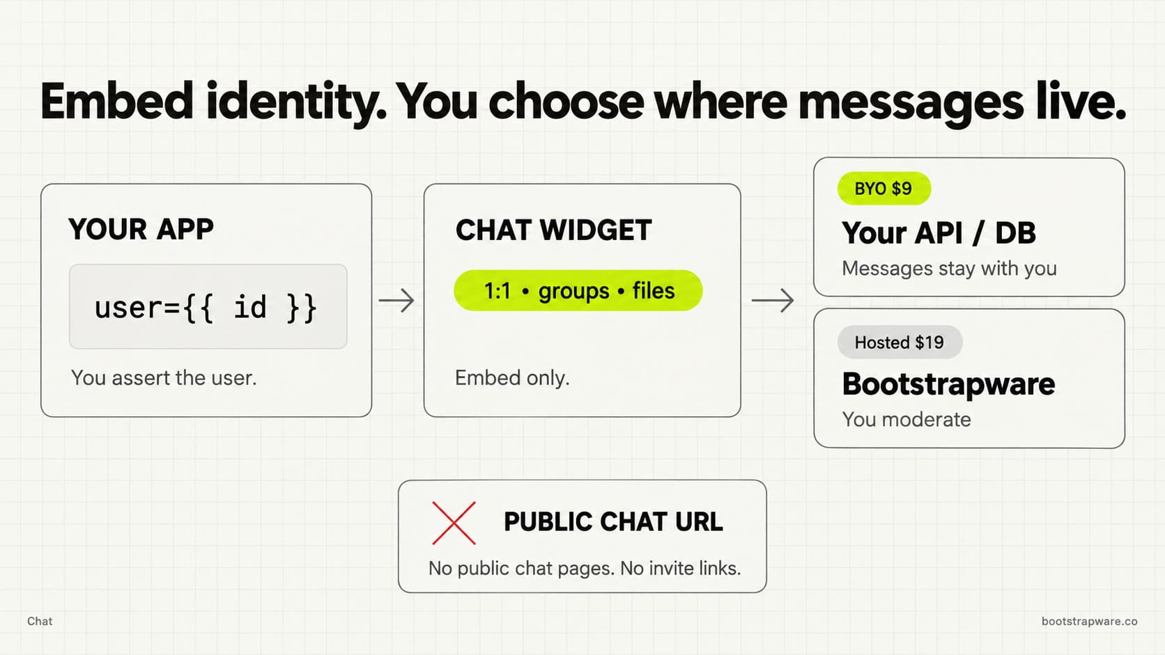 Host asserts user id. BYO keeps messages on your systems. Hosted stores plain text and files you moderate.