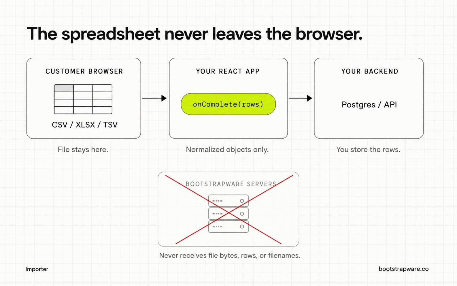 Diagram: file stays in the browser, your app receives rows via onComplete, Bootstrapware servers are not in the data path.